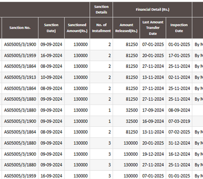 PM Awas Yojana Gramin List Assam 2